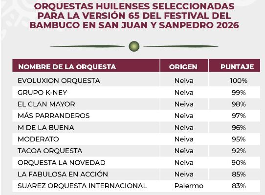 Seleccionadas las 10 orquestas Huilenses del género tropical para el 65° Festival del Bambuco en San Juan y San Pedro